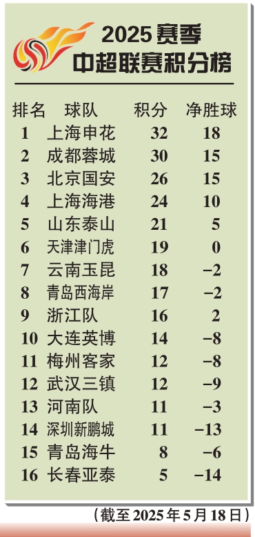 新浪体育中超联赛积分榜 新浪体育中超联赛积分榜揭晓 新浪体育中超联赛积分榜 新浪体育中超联赛积分榜揭晓
