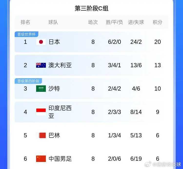 世界杯亚洲区预选赛排名 世界杯亚洲区预选赛排名分析